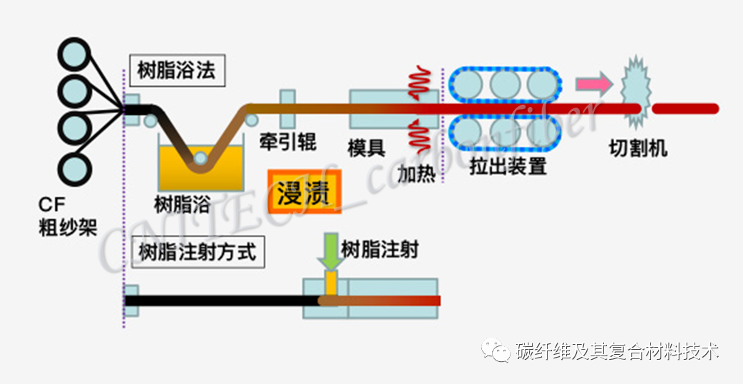 高性能沥青基碳纤维的八种常见成型方法