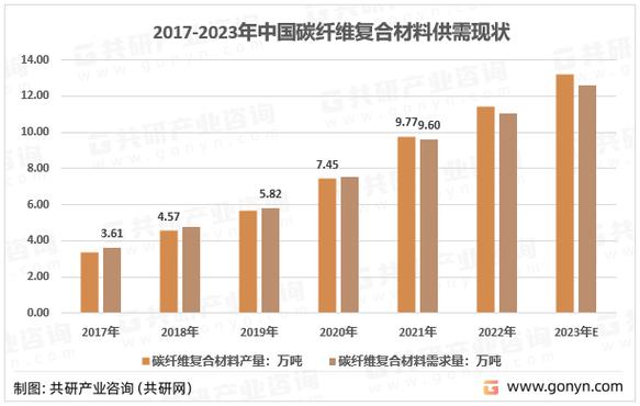 最重要的一种高性能纤维复合材料,随着碳纤维生产工艺技术持续提升,碳