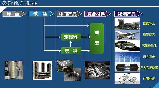 中安信科技公司:碳纤维是新一代的高性能特种纤维,既有碳材料"硬"的